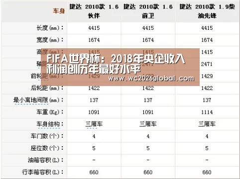 FIFA世界杯:2018年央企收入利润创历年最好水平(图3) FIFA世界杯